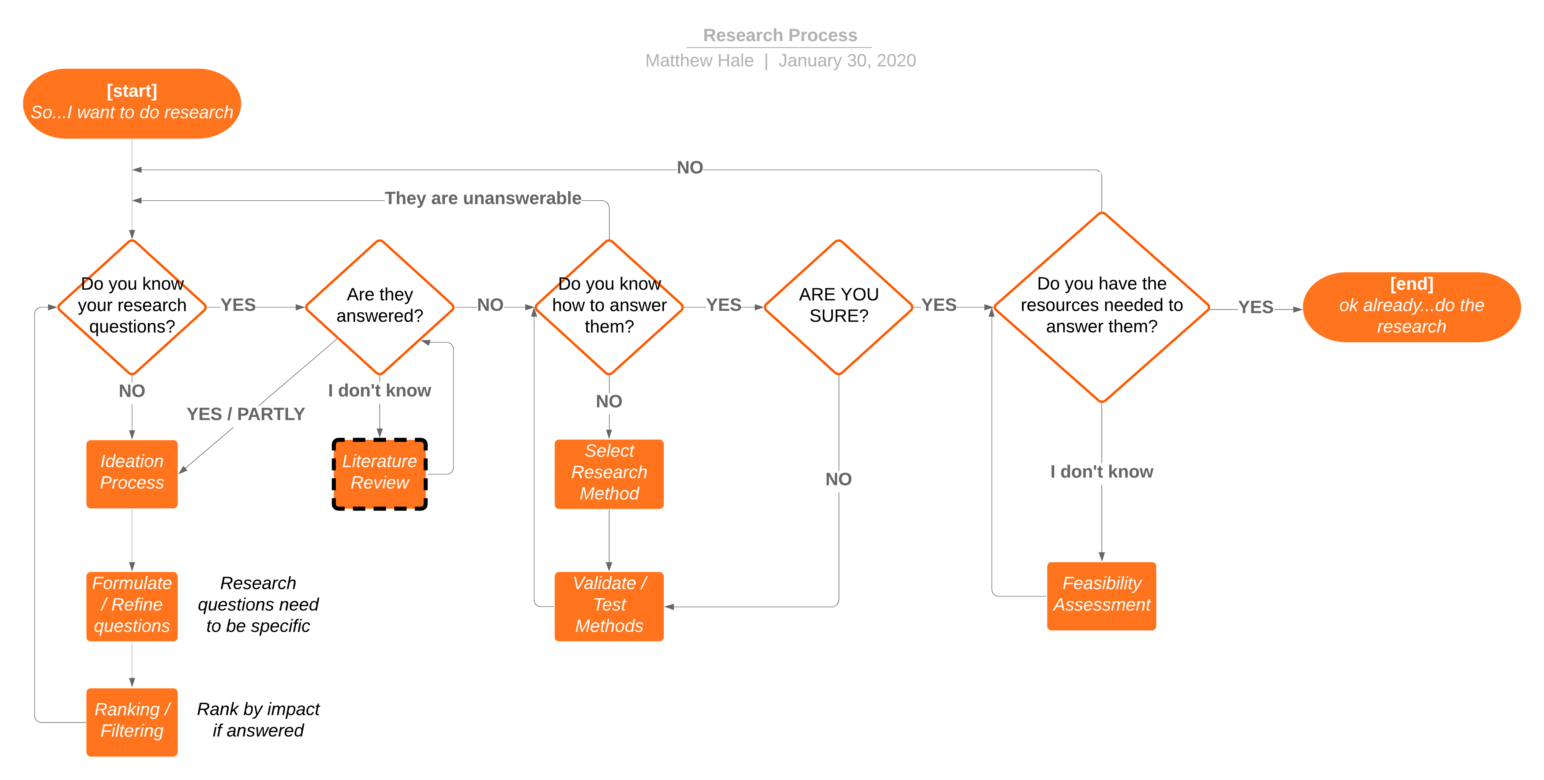 Overview of process