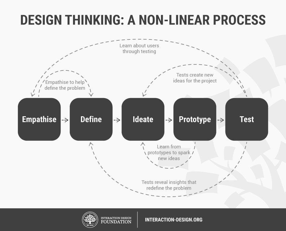 design process