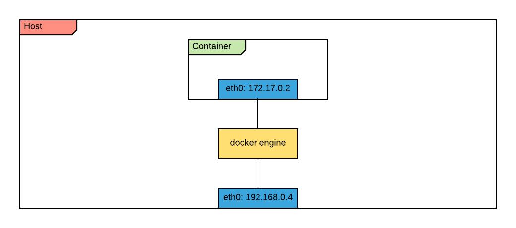 Host-container network