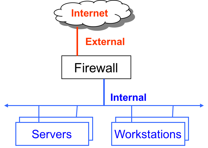 network firewalls
