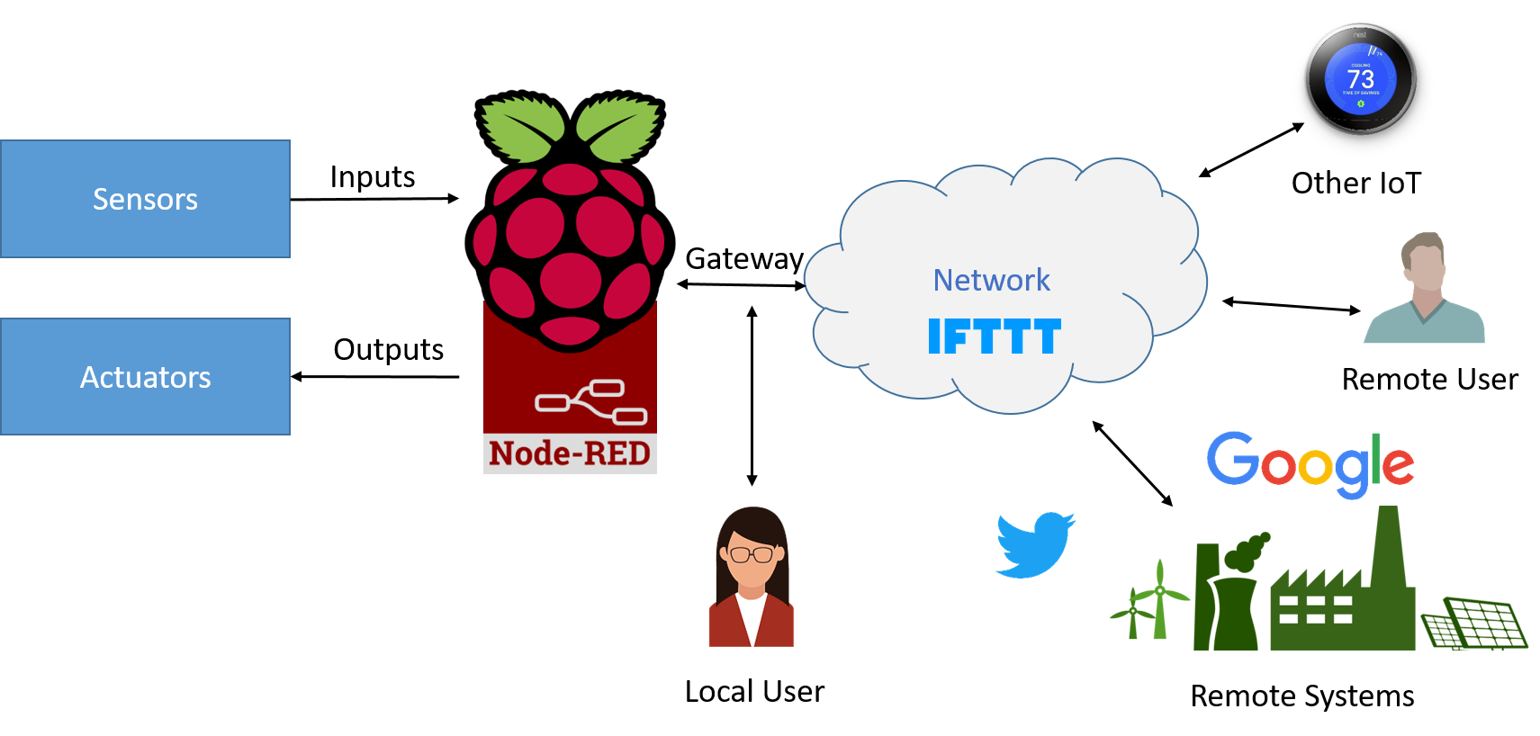 [DIAGRAM] Block Diagram Iot - MYDIAGRAM.ONLINE